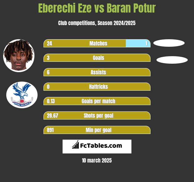 Eberechi Eze vs Baran Potur h2h player stats