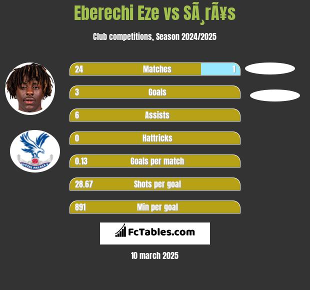 Eberechi Eze vs SÃ¸rÃ¥s h2h player stats