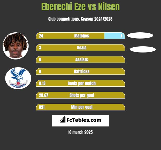 Eberechi Eze vs Nilsen h2h player stats