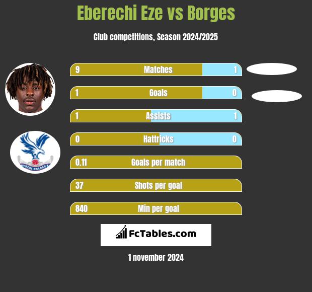 Eberechi Eze vs Borges h2h player stats