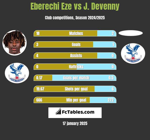 Eberechi Eze vs J. Devenny h2h player stats