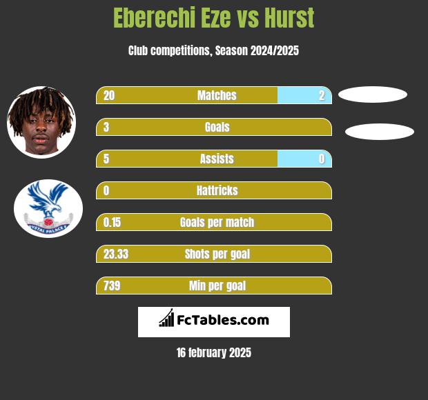 Eberechi Eze vs Hurst h2h player stats