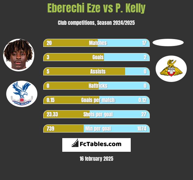 Eberechi Eze vs P. Kelly h2h player stats