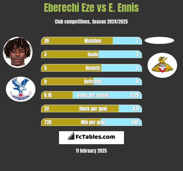 Eberechi Eze vs E. Ennis h2h player stats