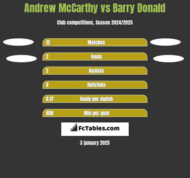 Andrew McCarthy vs Barry Donald h2h player stats