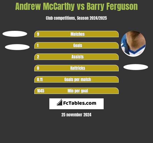 Andrew McCarthy vs Barry Ferguson h2h player stats