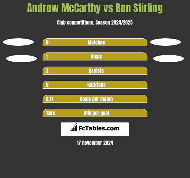 Andrew McCarthy vs Ben Stirling h2h player stats