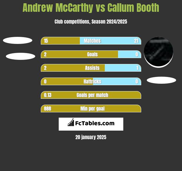 Andrew McCarthy vs Callum Booth h2h player stats