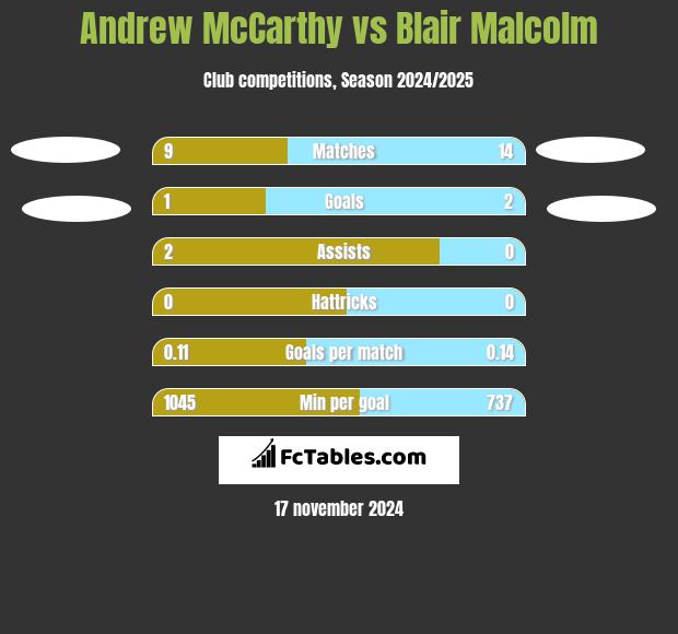 Andrew McCarthy vs Blair Malcolm h2h player stats