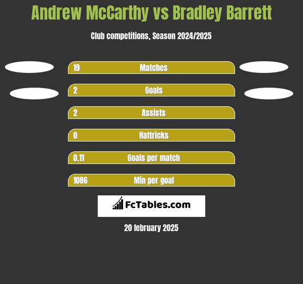 Andrew McCarthy vs Bradley Barrett h2h player stats