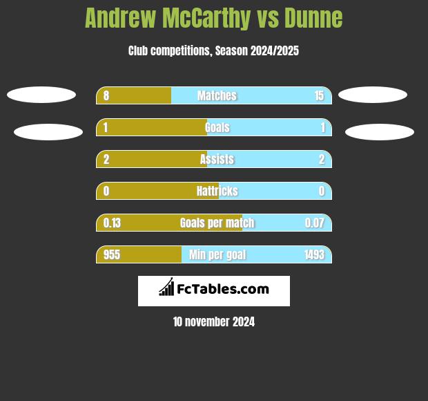 Andrew McCarthy vs Dunne h2h player stats