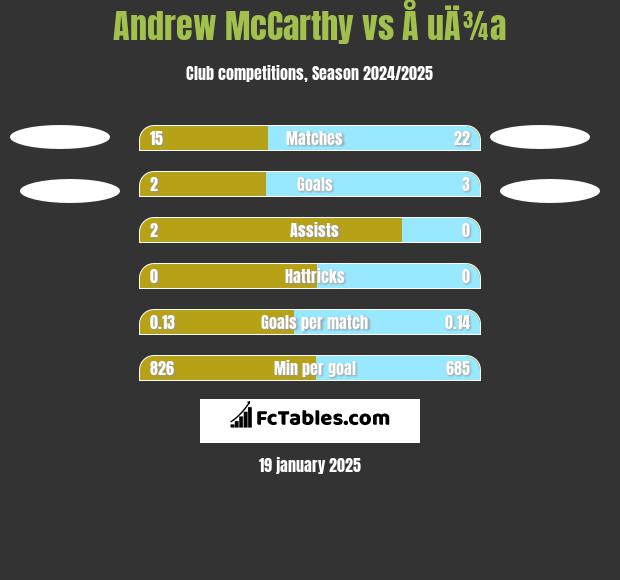 Andrew McCarthy vs Å uÄ¾a h2h player stats