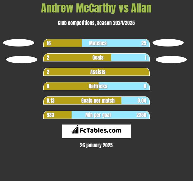 Andrew McCarthy vs Allan h2h player stats