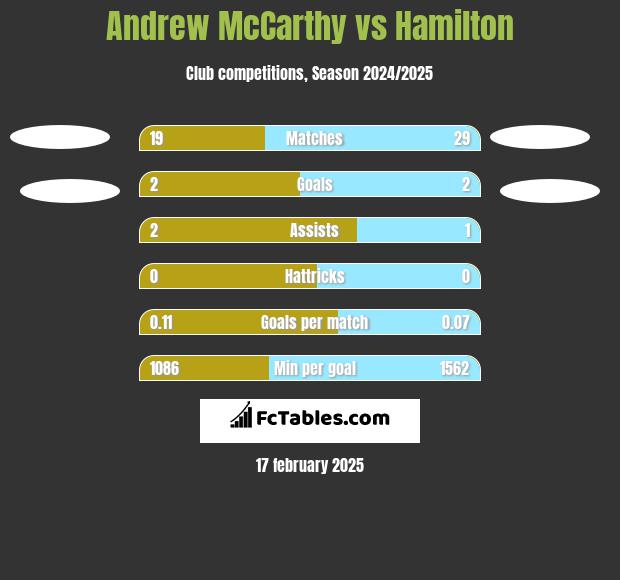 Andrew McCarthy vs Hamilton h2h player stats