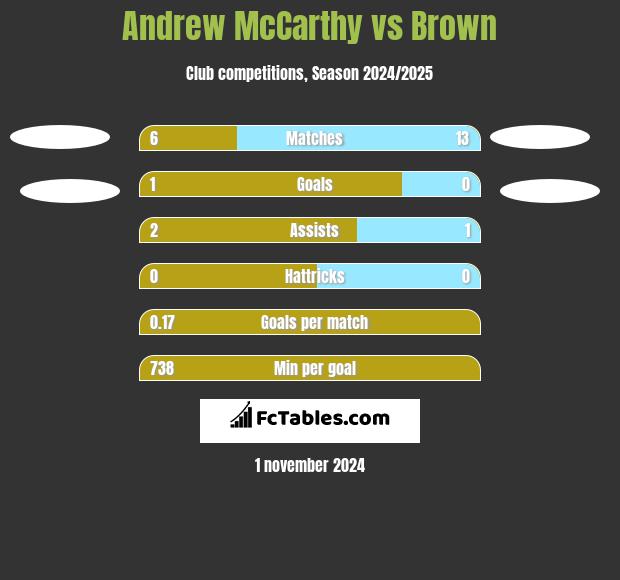 Andrew McCarthy vs Brown h2h player stats