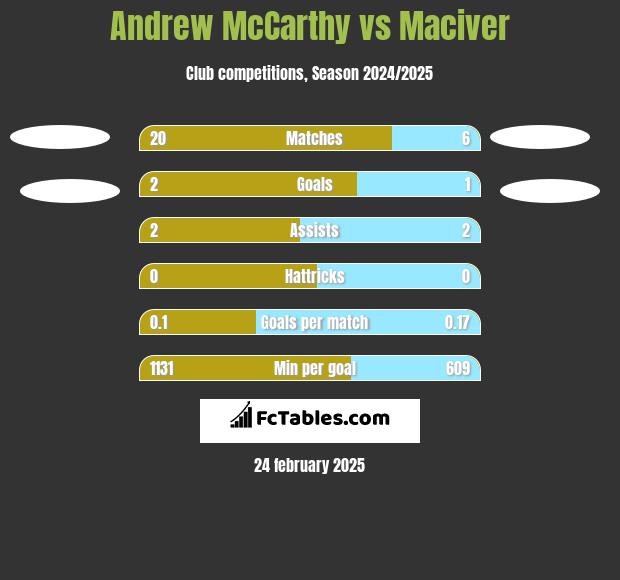 Andrew McCarthy vs Maciver h2h player stats