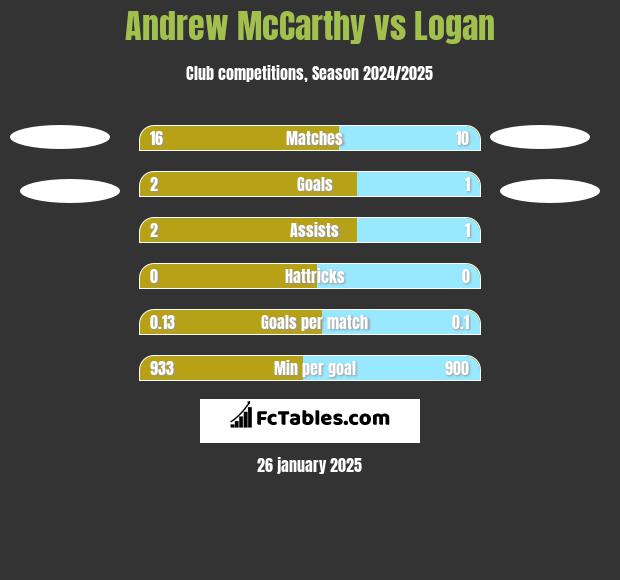 Andrew McCarthy vs Logan h2h player stats