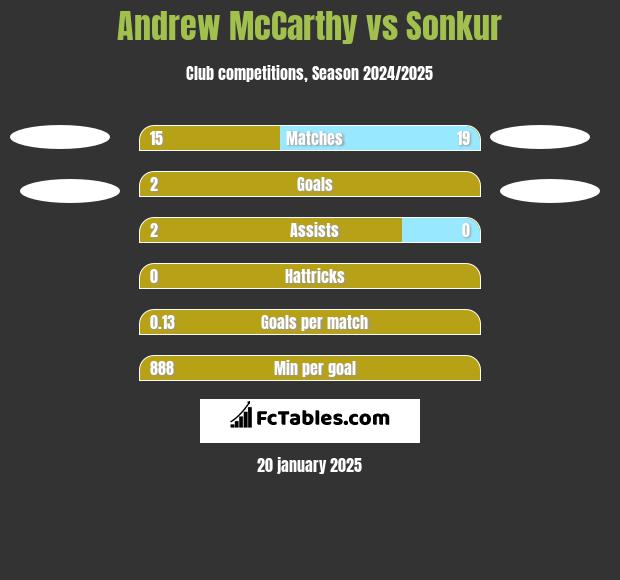 Andrew McCarthy vs Sonkur h2h player stats