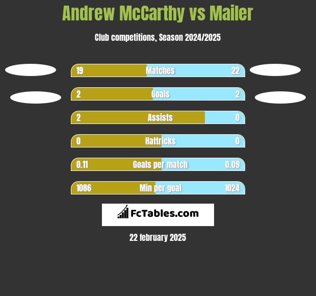 Andrew McCarthy vs Mailer h2h player stats