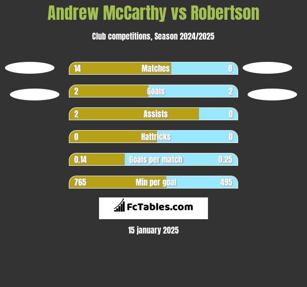 Andrew McCarthy vs Robertson h2h player stats