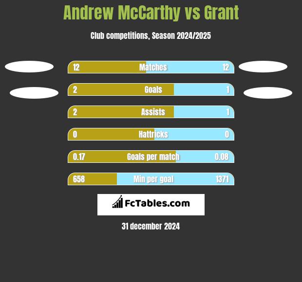 Andrew McCarthy vs Grant h2h player stats