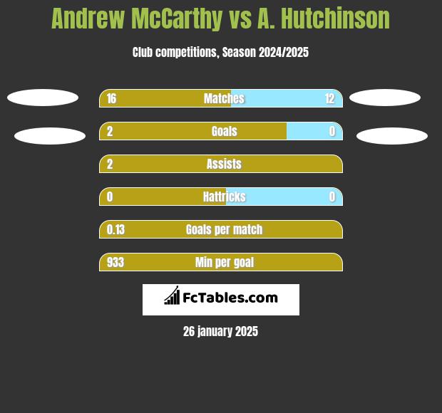 Andrew McCarthy vs A. Hutchinson h2h player stats