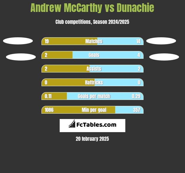 Andrew McCarthy vs Dunachie h2h player stats