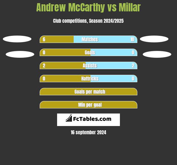 Andrew McCarthy vs Millar h2h player stats