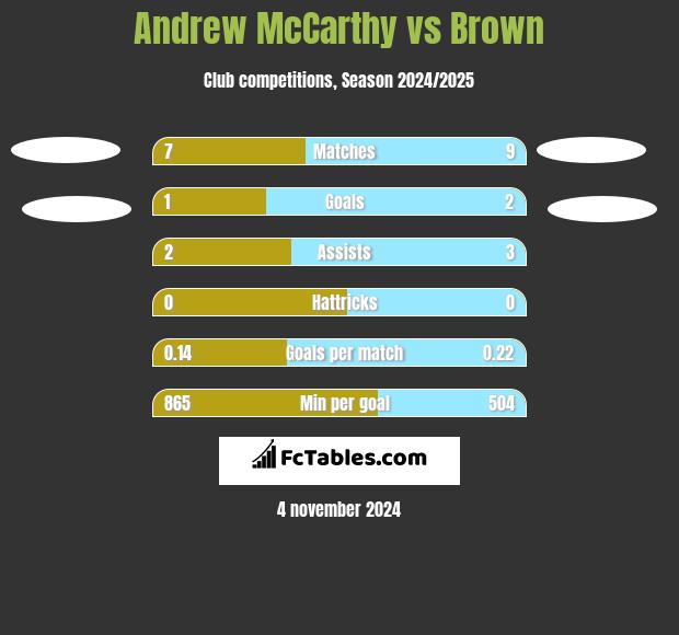 Andrew McCarthy vs Brown h2h player stats