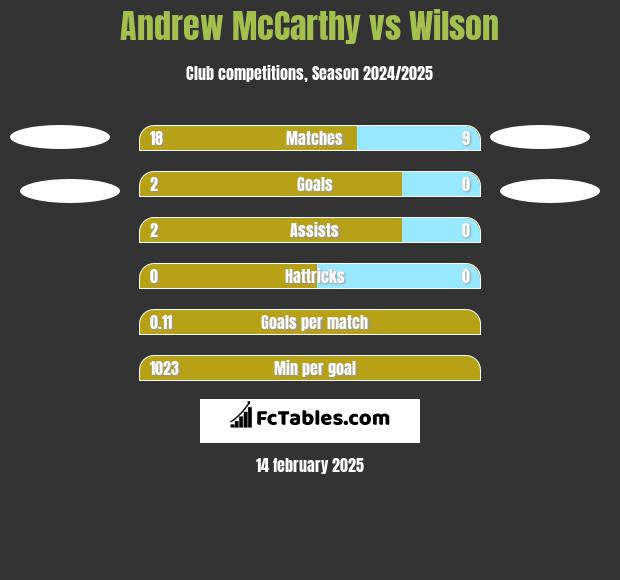 Andrew McCarthy vs Wilson h2h player stats