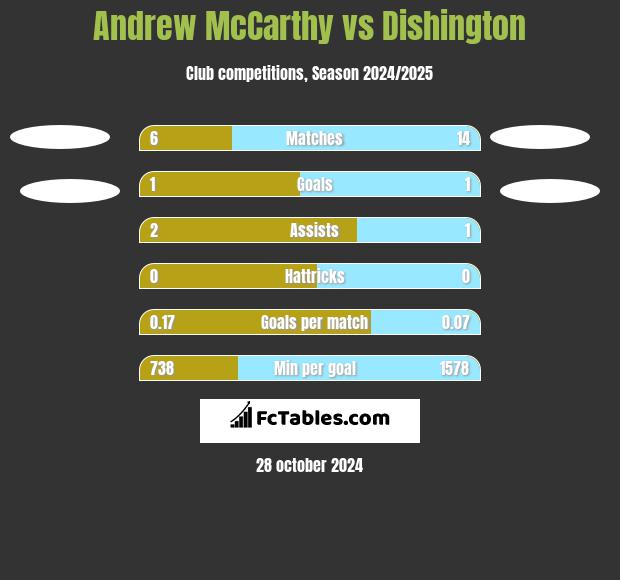 Andrew McCarthy vs Dishington h2h player stats