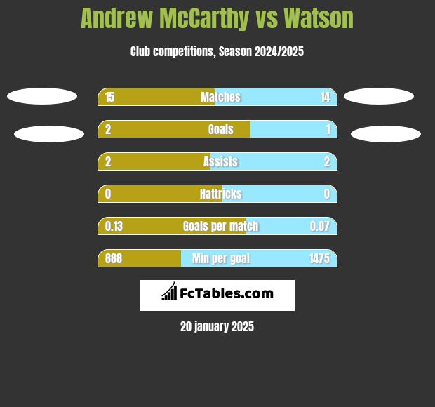 Andrew McCarthy vs Watson h2h player stats