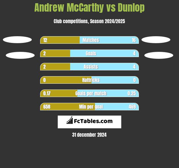 Andrew McCarthy vs Dunlop h2h player stats