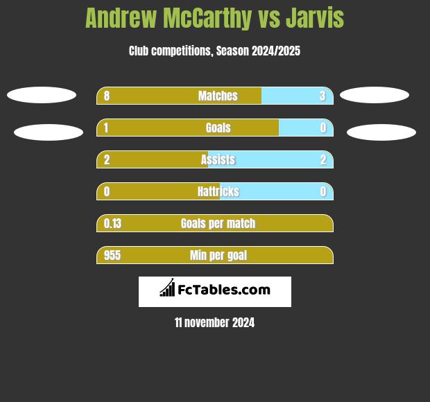 Andrew McCarthy vs Jarvis h2h player stats