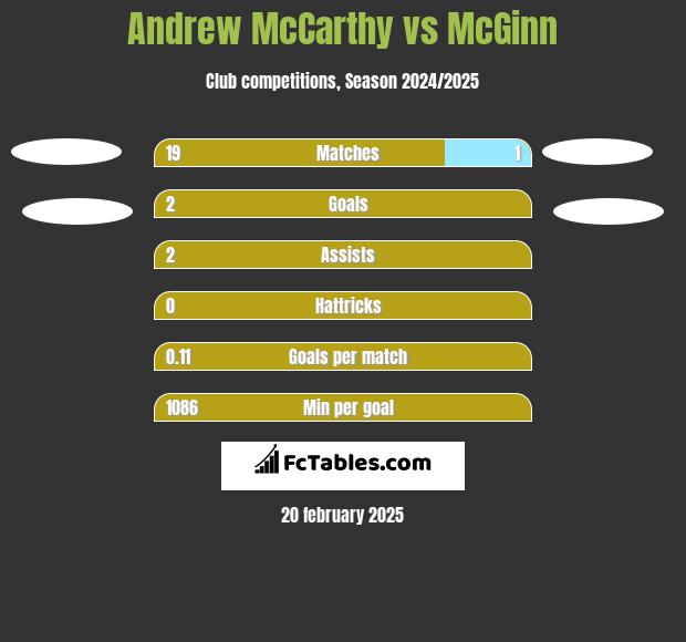 Andrew McCarthy vs McGinn h2h player stats