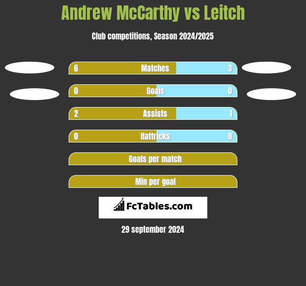 Andrew McCarthy vs Leitch h2h player stats