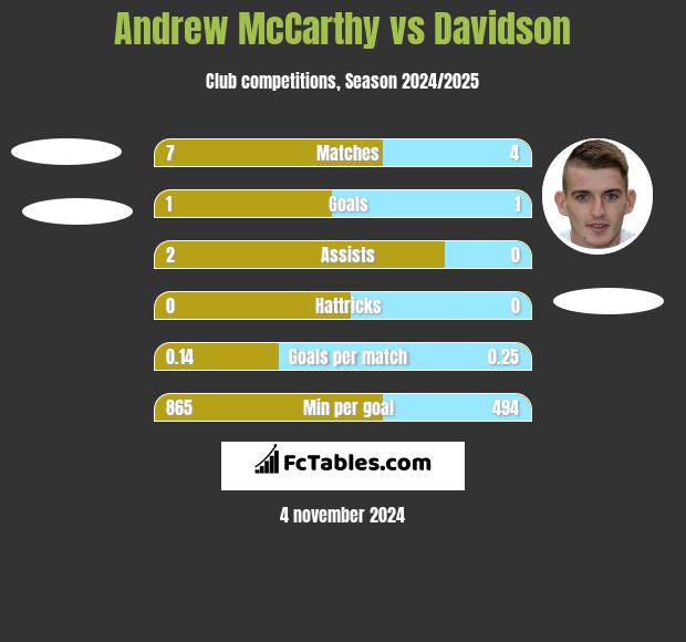 Andrew McCarthy vs Davidson h2h player stats