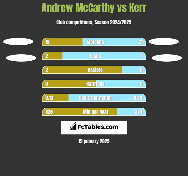 Andrew McCarthy vs Kerr h2h player stats