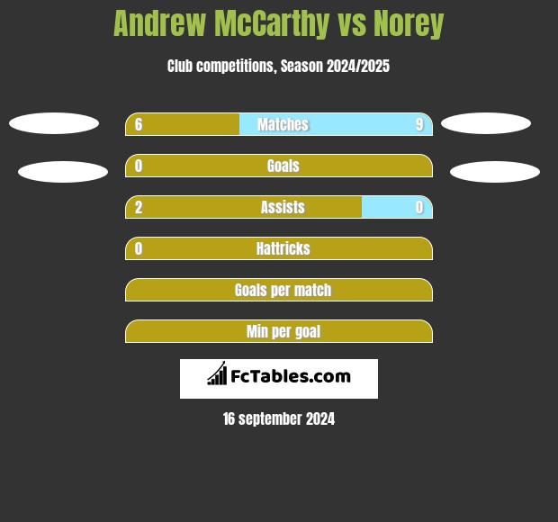 Andrew McCarthy vs Norey h2h player stats