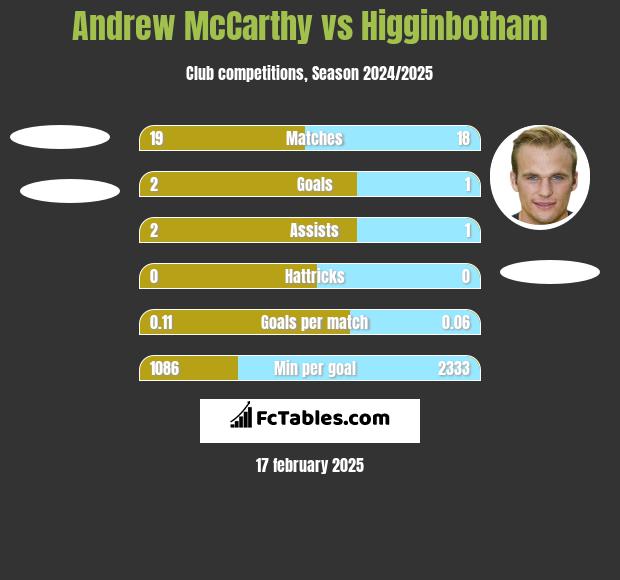 Andrew McCarthy vs Higginbotham h2h player stats