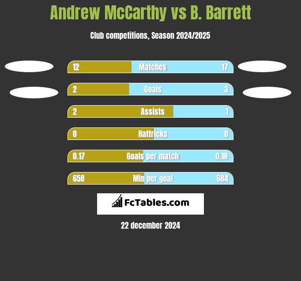 Andrew McCarthy vs B. Barrett h2h player stats