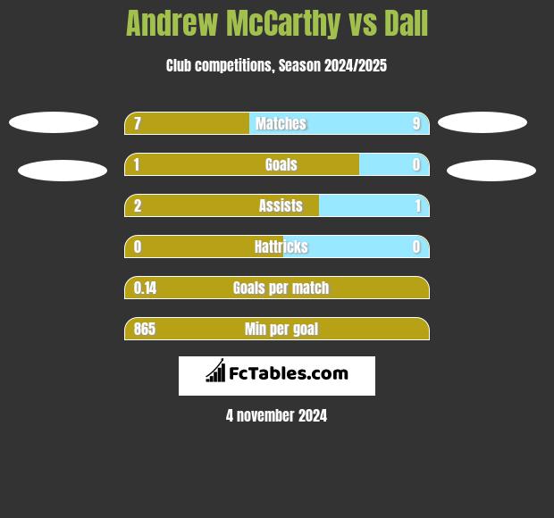 Andrew McCarthy vs Dall h2h player stats