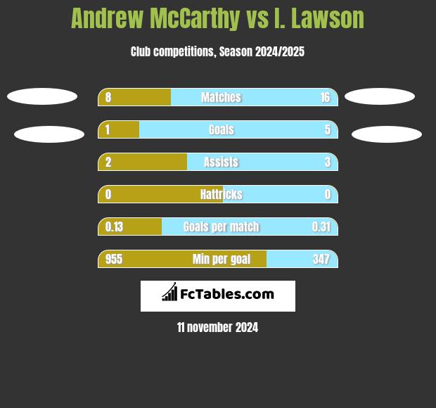 Andrew McCarthy vs I. Lawson h2h player stats