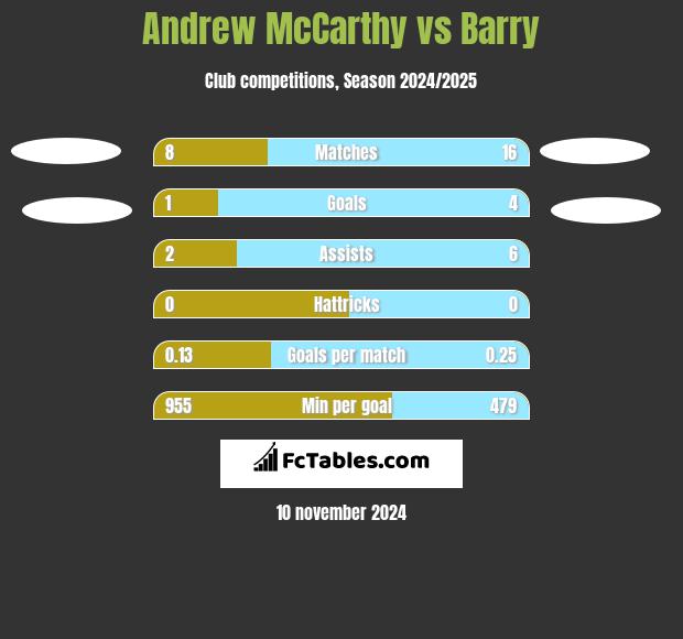 Andrew McCarthy vs Barry h2h player stats