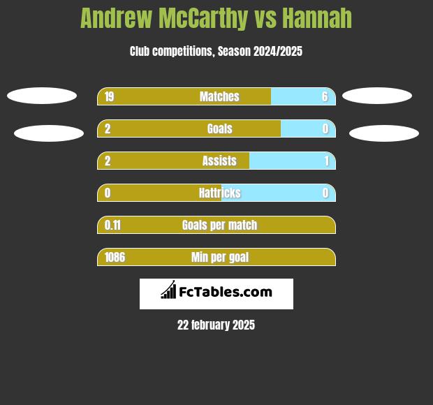 Andrew McCarthy vs Hannah h2h player stats