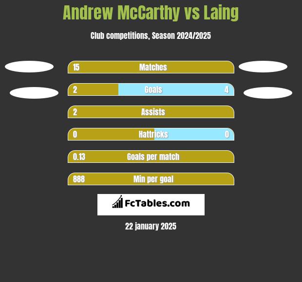 Andrew McCarthy vs Laing h2h player stats