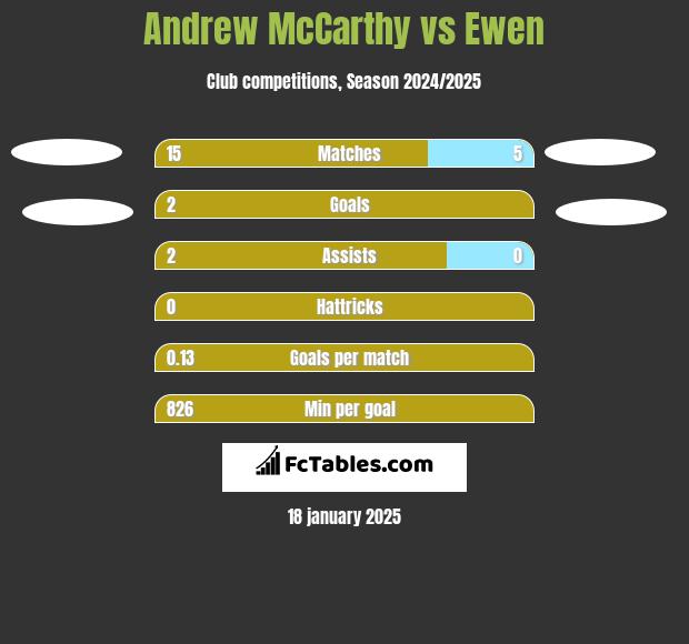 Andrew McCarthy vs Ewen h2h player stats