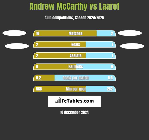 Andrew McCarthy vs Laaref h2h player stats