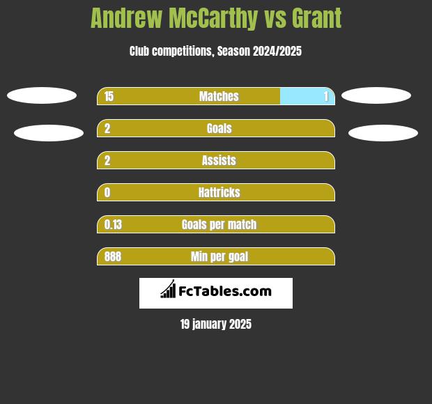 Andrew McCarthy vs Grant h2h player stats