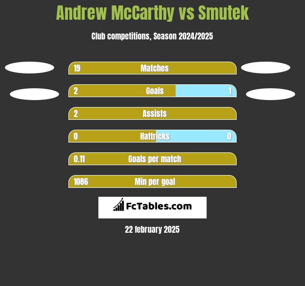 Andrew McCarthy vs Smutek h2h player stats